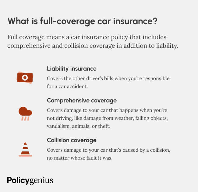 A graphic explaining full-coverage car insurance. Full coverage means a car insurance policy that includes comprehensive and collision coverage in addition to liability coverage.