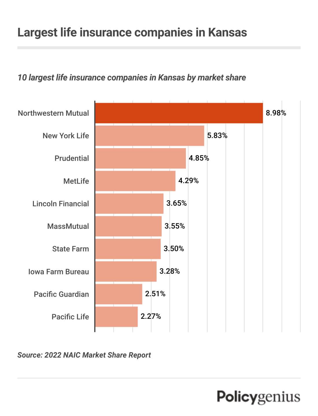 A bar graph showing the largest life insurance companies in Kansas. Northwestern Mutual is the largest company by market share.