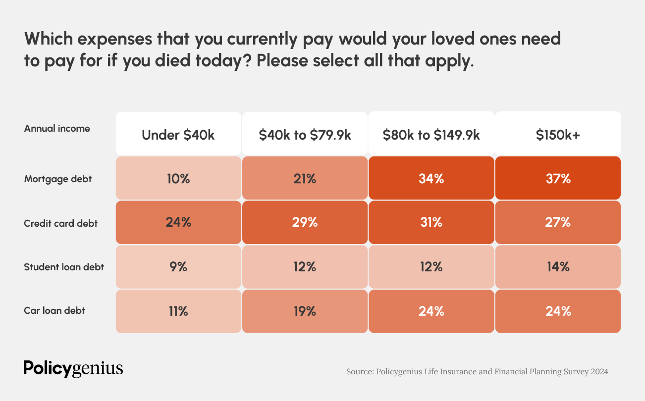 q2 debt after death survey