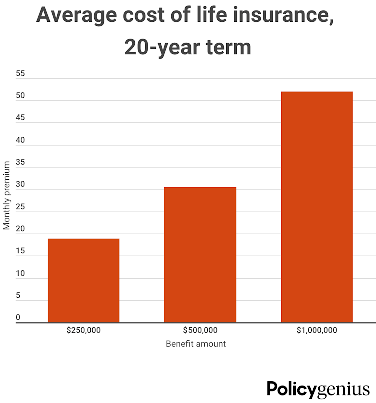 Average Life Insurance Rates by Age, Term & Coverage of July 2023 ...