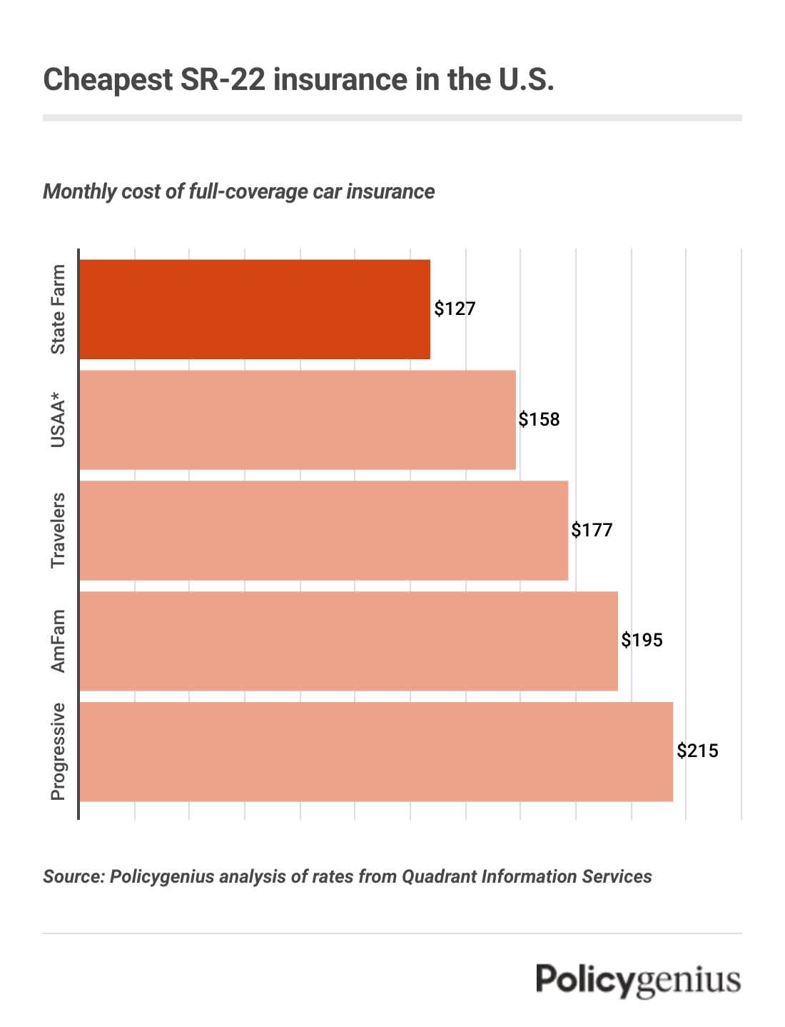 A graph showing the cheapest car insurance after an SR-22. State Farm is the cheapest company.