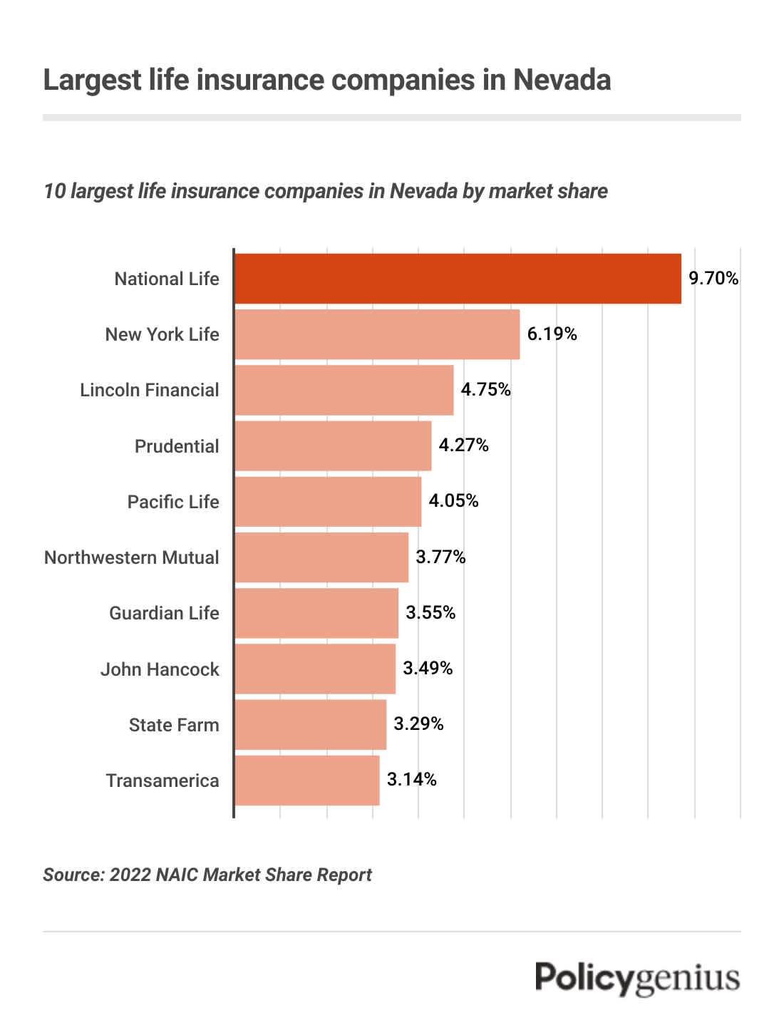 A bar graph showing the largest life insurance companies in Nevada by market share. National Life is the largest company.