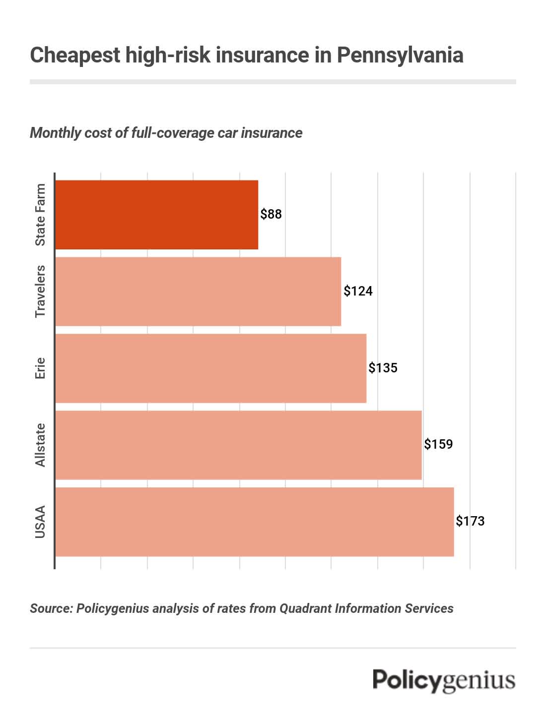 A bar graph showing the cheapest car insurance in Pennsylvania for drivers with a high-risk record.