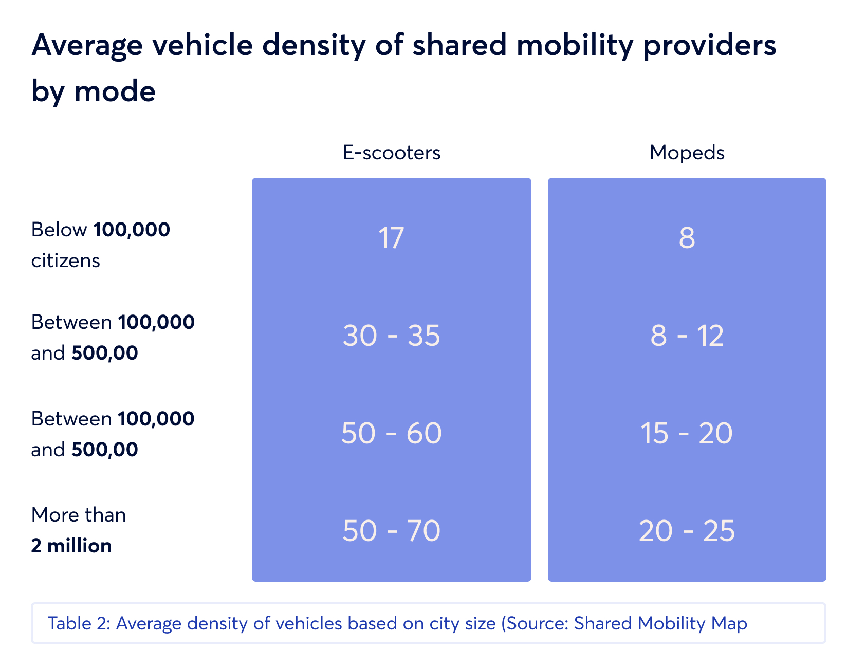 Table 2: Average vehicle density of shared mobility providers by mode
