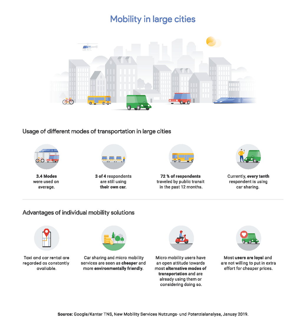 Google's infographic title “Mobility in large cities.”