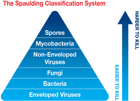 The Spaulding Classification System