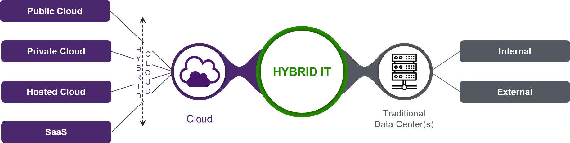 hybrid IT diagram