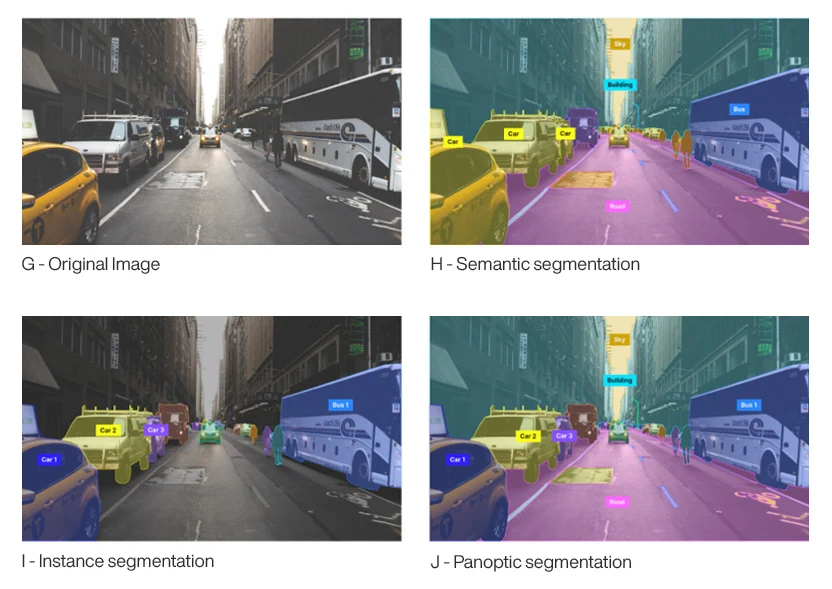 This image has four separate images labelled G, H, I, J. 

Image G in the top left-hand corner shows a city street which includes tall buildings, cars, buses and pedestrians. The caption below the image reads "G - Original Image." 

Image H in the top right-hand corner shows a city street which includes tall buildings, cars, buses and pedestrians. All of the cars are outlined and highlighted in a yellow color with the label "Car." All buildings are outlined and highlighted in a blue color with the label "Building." All buses are outlined and highlighted in a darker blue color with the label "Bus." The road is highlighted and outlined with a pink color and labeled "Road." The sky is outlined and highlighted in an orange color and labeled "Sky." The caption below the image reads "H - Semantic segmentation." 

Image I in the bottom left-hand corner shows a city street which includes tall buildings, cars, buses and pedestrians. All of the cars are outlined and highlighted in separate colors and labeled Car 1, Car 2, Car 3 and so on. All pedestrians are outlined and highlighted in separate colors. All buses are outlined and highlighted in separate colors and labeled Bus 1, Bus 2 and so on. The caption below the image reads "I - Instance segmentation."

Image J in the bottom right-hand corner shows a city street which includes tall buildings, cars, buses and pedestrians. All of the cars are outlined and highlighted in separate colors and labeled Car 1, Car 2, Car 3 and so on. All pedestrians are outlined and highlighted in separate colors. All buses are outlined and highlighted in separate colors and labeled Bus 1, Bus 2 and so on. The road is highlighted and outlined with a pink color and labeled "Road." The sky is outlined and highlighted in an orange color and labeled "Sky." The caption below the image reads "J - Panoptic segmentation."