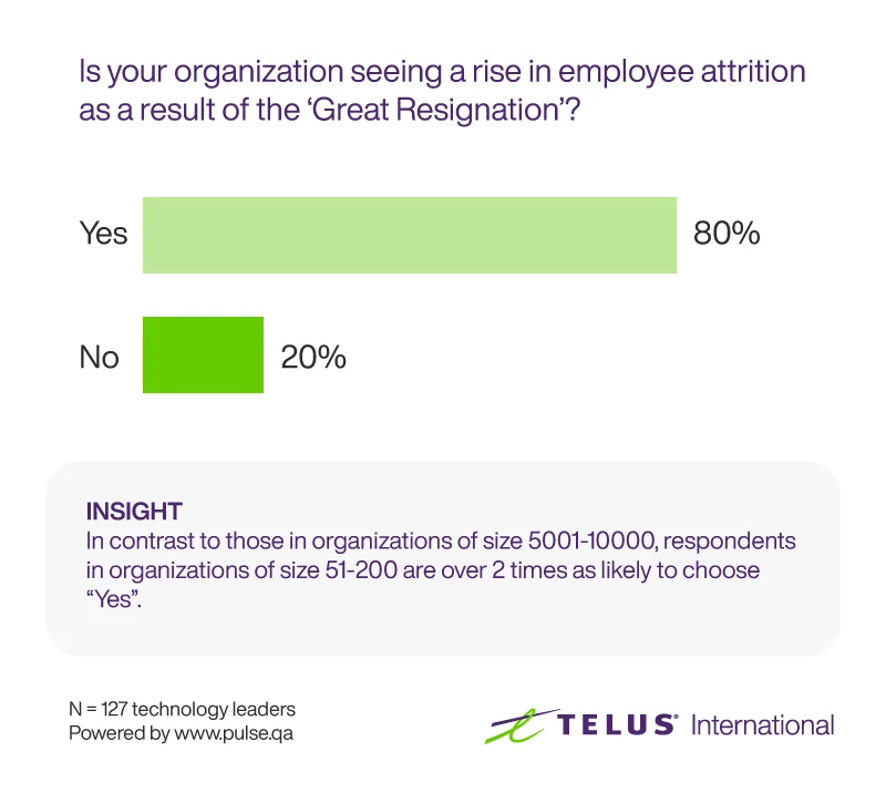 A representation of a survey question which asks: Is your organization seeing a rise in employee attrition as a result of the 'Great Resignation'? A bar chart is used to show the responses to the survey question, where 80% of respondents answered "Yes" and 20% of respondents answered "No". 

Below the bar chart is text that reads: Insight: in contrast to those in organizations of size 5001-10000, respondents in organizations of size 51-200 are over 2 times as likely to choose "Yes". N= 127 technology leaders.