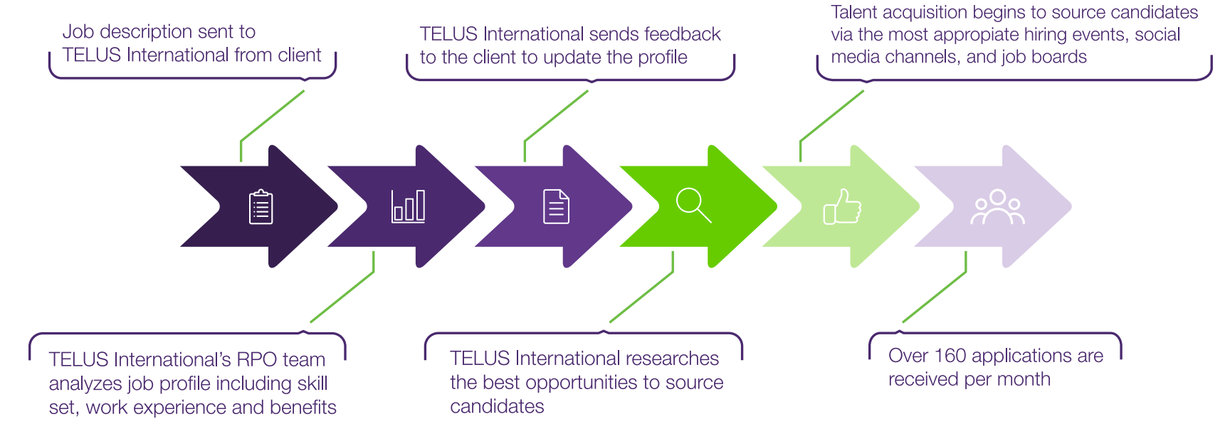 A flow chart explaining the process of the TELUS International RPO team. Step 1: Job description sent to TELUS International from client. Step 2: TELUS International's RPO team analyzes job profile including skill set, work experience and benefits. Step 3: TELUS International sends feedback to the client to update the profile. Step 4: TELUS International researches the best opportunities to source candidates. Step 5: Talent acquisition begins to source candidates via the most appropriate hiring events, social media channels and job boards. Step 6: Over 160 applications are received per month. 