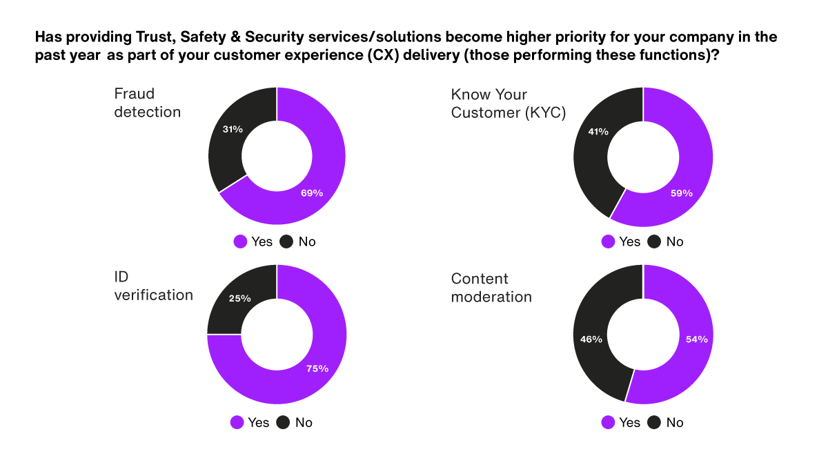 Four pie charts showing the percentage to which Trust, Safety & Security services/solutions have become higher priority for companies as part of their customer experience delivery in the past year. 