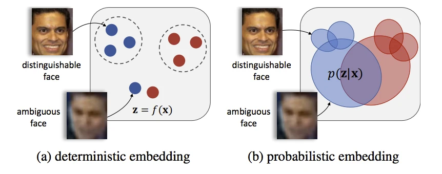 Visual explanation of Probabilistic Face Embedding (PFE)