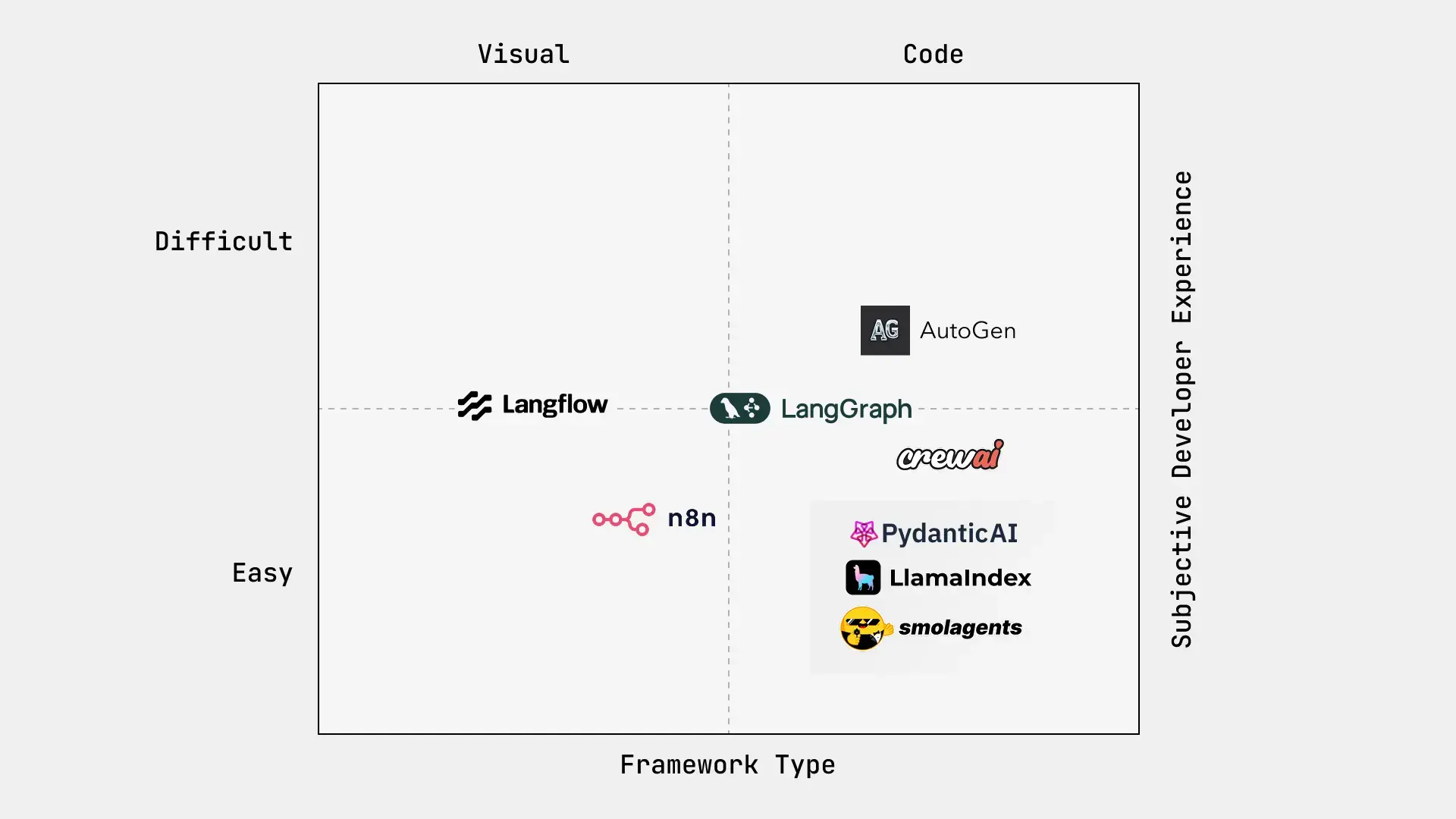 Eight agentic frameworks compared on ease of use