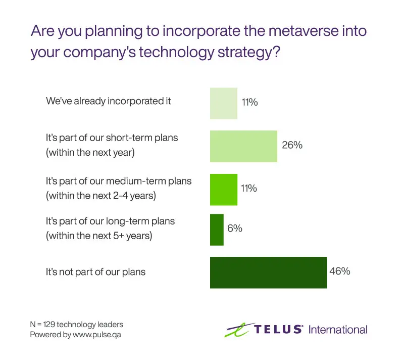 Survey result bar chart depicting answers to the question: "Are you planning to incorporate the metaverse into your company's technology strategy?"