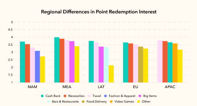 Table that shows regional global preferences of how people like to redeem their credit card loyalty points