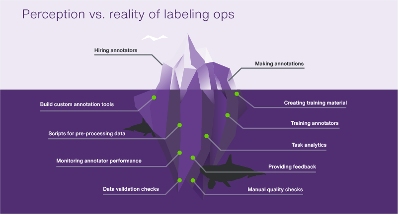 Labeled diagram titled "Perception vs. reality of labeling ops" with a depiction of an iceberg