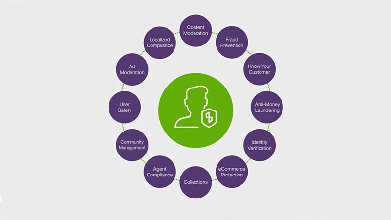 A circular graphic depicting all of the features of TELUS International's Trust and Safety Solutions. Listed is: Content moderation, fraud prevention, Know Your Customer, anti-money laundering, identity verification, eCommerce protection, collections, agent compliance, community management, user safety, ad moderation and localized compliance. 