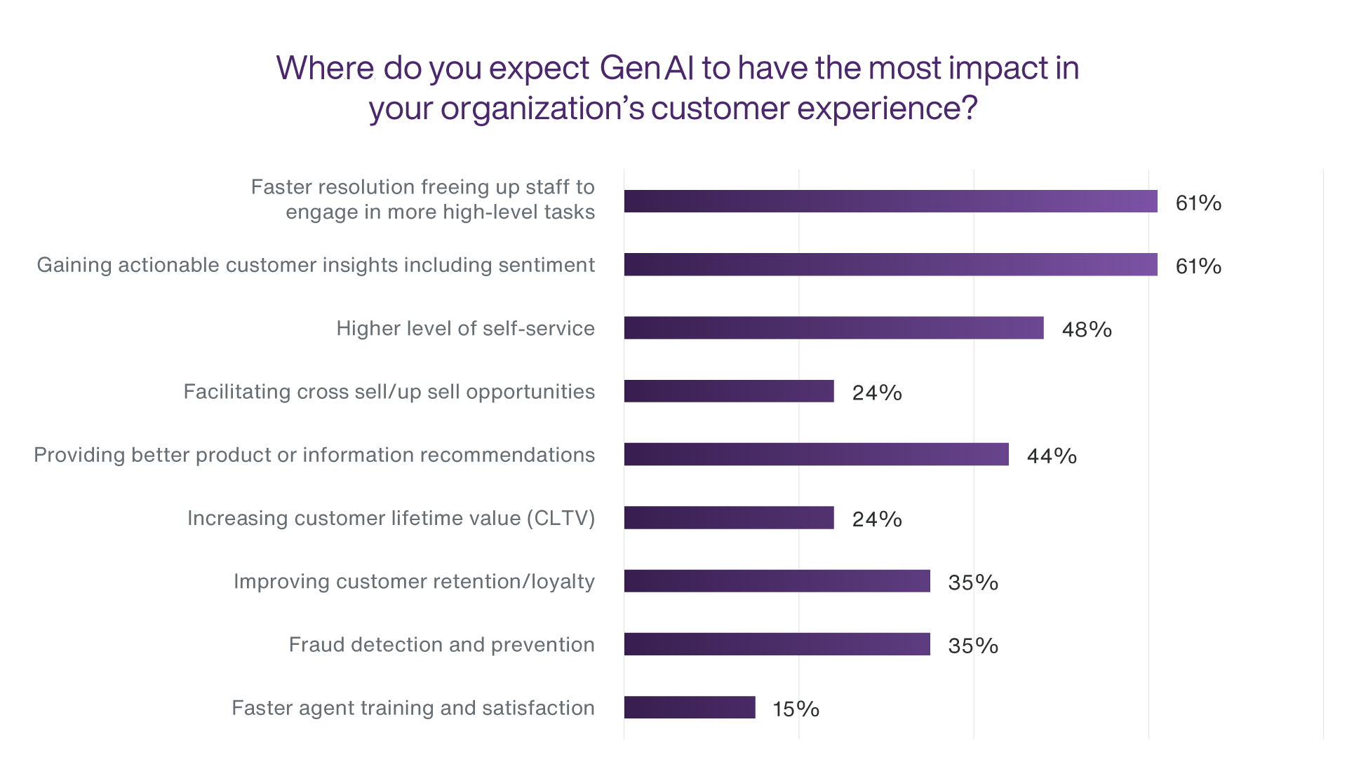 Graph showing where CX leaders expect GenAI to have the most impact in their organization's CX in 2024. 