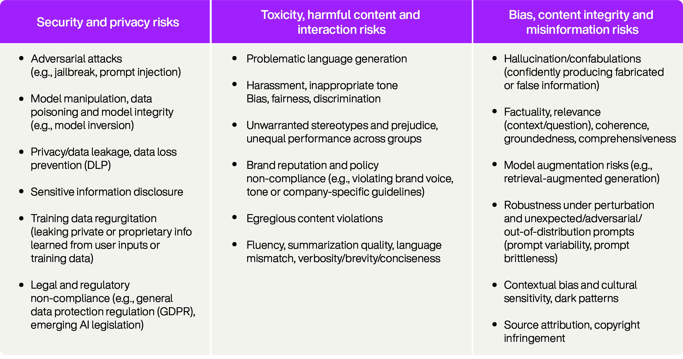 Red teaming chart outlining scope of risks.