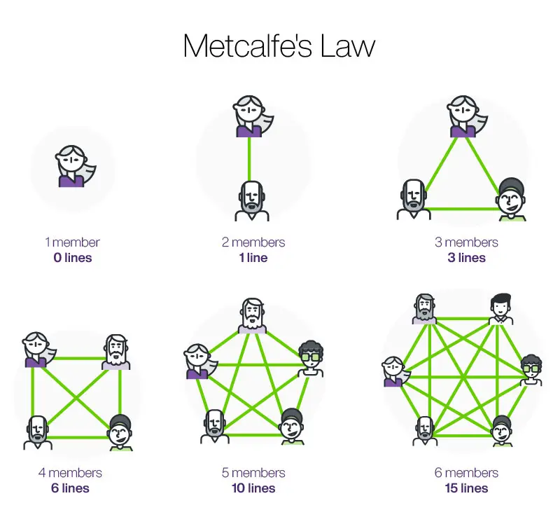 Illustration of Metcalfe's Law, using icons of people and the lines between them