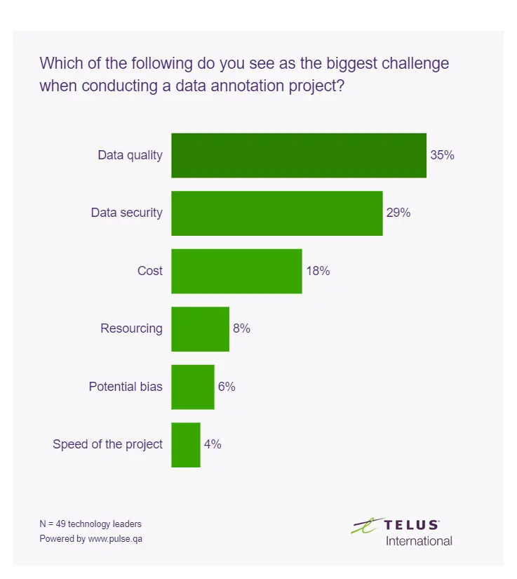 survey results displayed in bar graph: Which of the following do you see as the biggest challenge when conducting a data annotation project:
data quality (35%)
data security (29%)
cost 18%
resourcing (8%)
potential bias (6%)
speed of project (4%)
