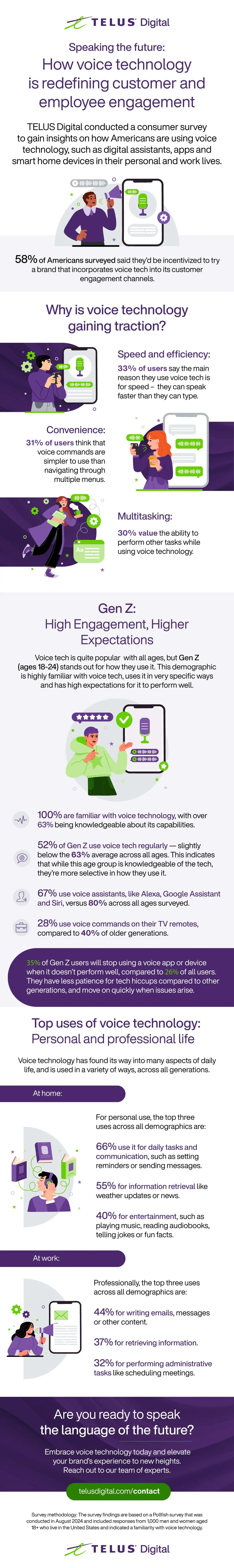 Infographic from TELUS Digital detailing the latest survey results about voice technology. 