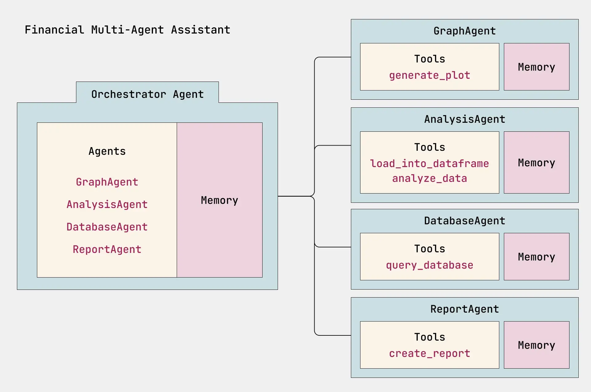 Diagram of a multi-agent AI assistant for a financial services workflow