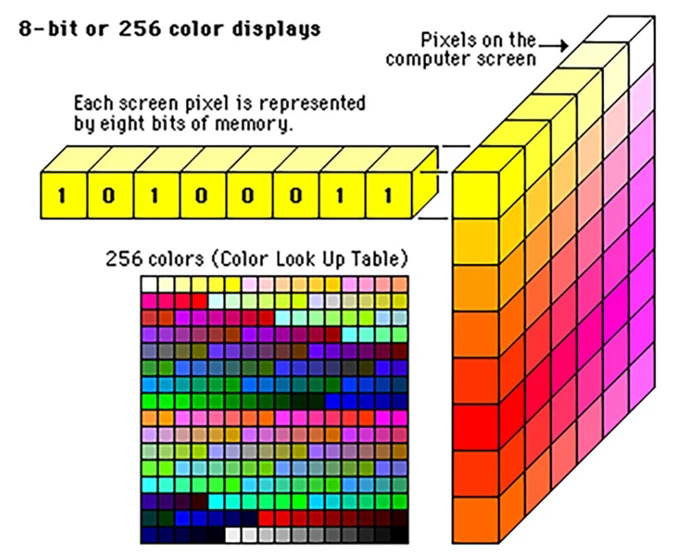 diagram explaining 8-bit and 256 color displays
