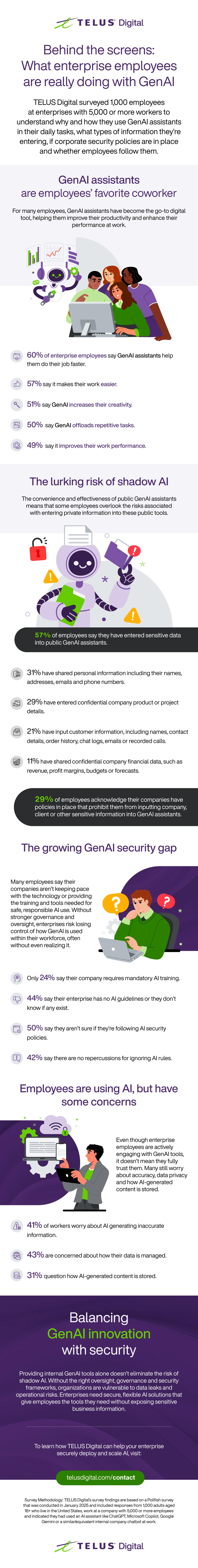 Infographic highlighting the results of a TELUS Digital survey on enterprise employee use of GenAI at work. 