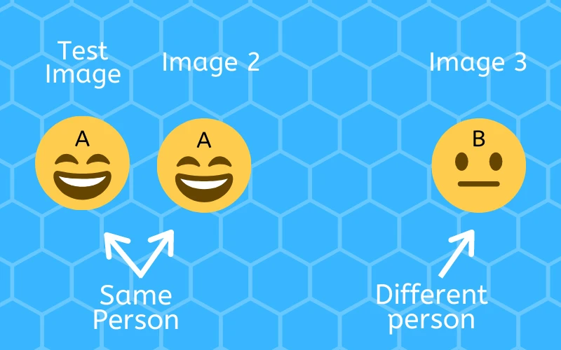 Illustration describing triplet loss with emojis