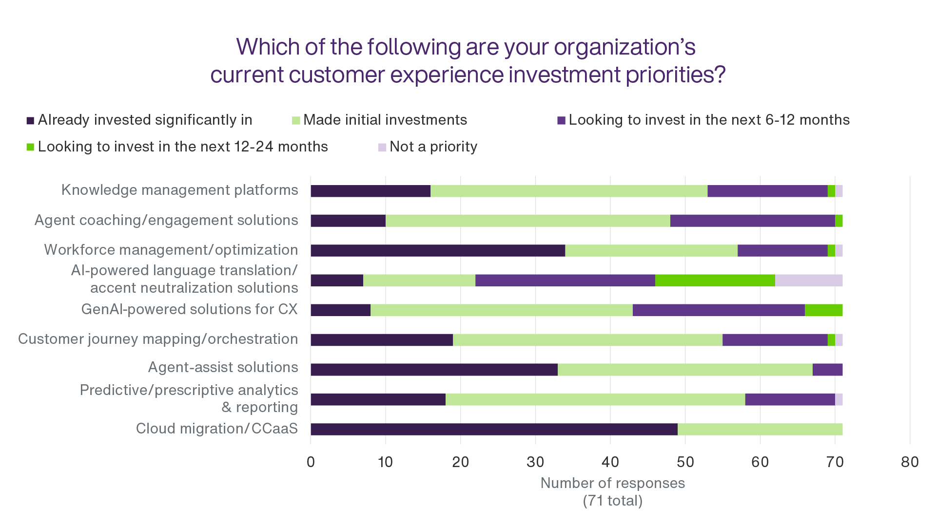 Graph showing organizations' current CX investment priorities as at 2024.