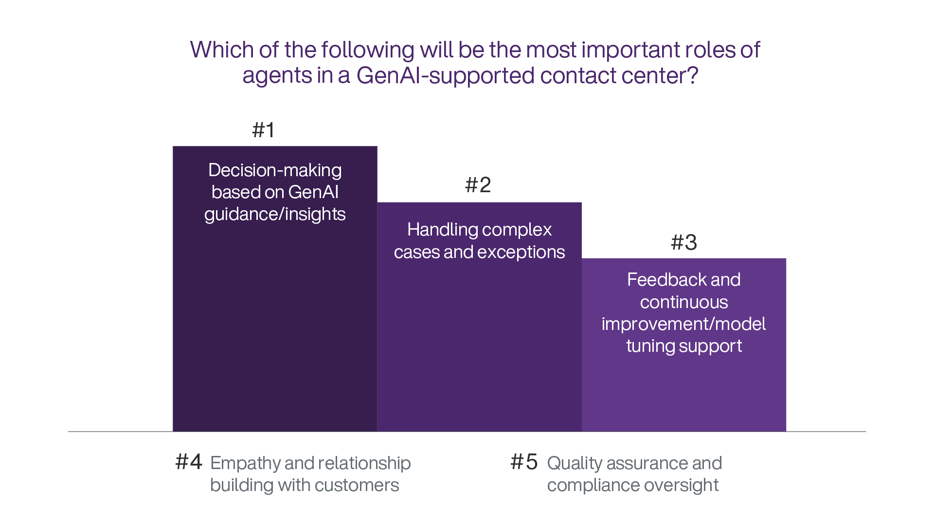 Graph showing agents most important roles in a GenAI-supported contact center as at 2024.