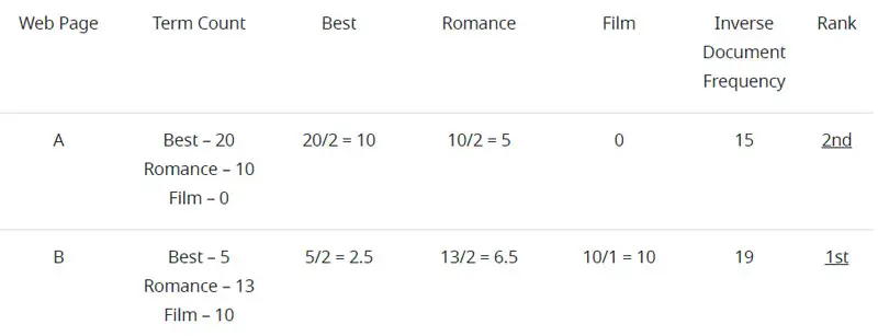 Web Page	Term Count	Best	Romance	Film	Inverse Document Frequency	Rank
A	Best – 20
Romance – 10
Film – 0	20/2 = 10	10/2 = 5	0	15	2nd
B	Best – 5
Romance – 13
Film – 10	5/2 = 2.5	13/2 = 6.5	10/1 = 10	19	1st
