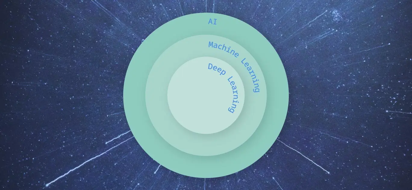 Three layered circles labelled from inner to outer: deep learning, machine learning and AI