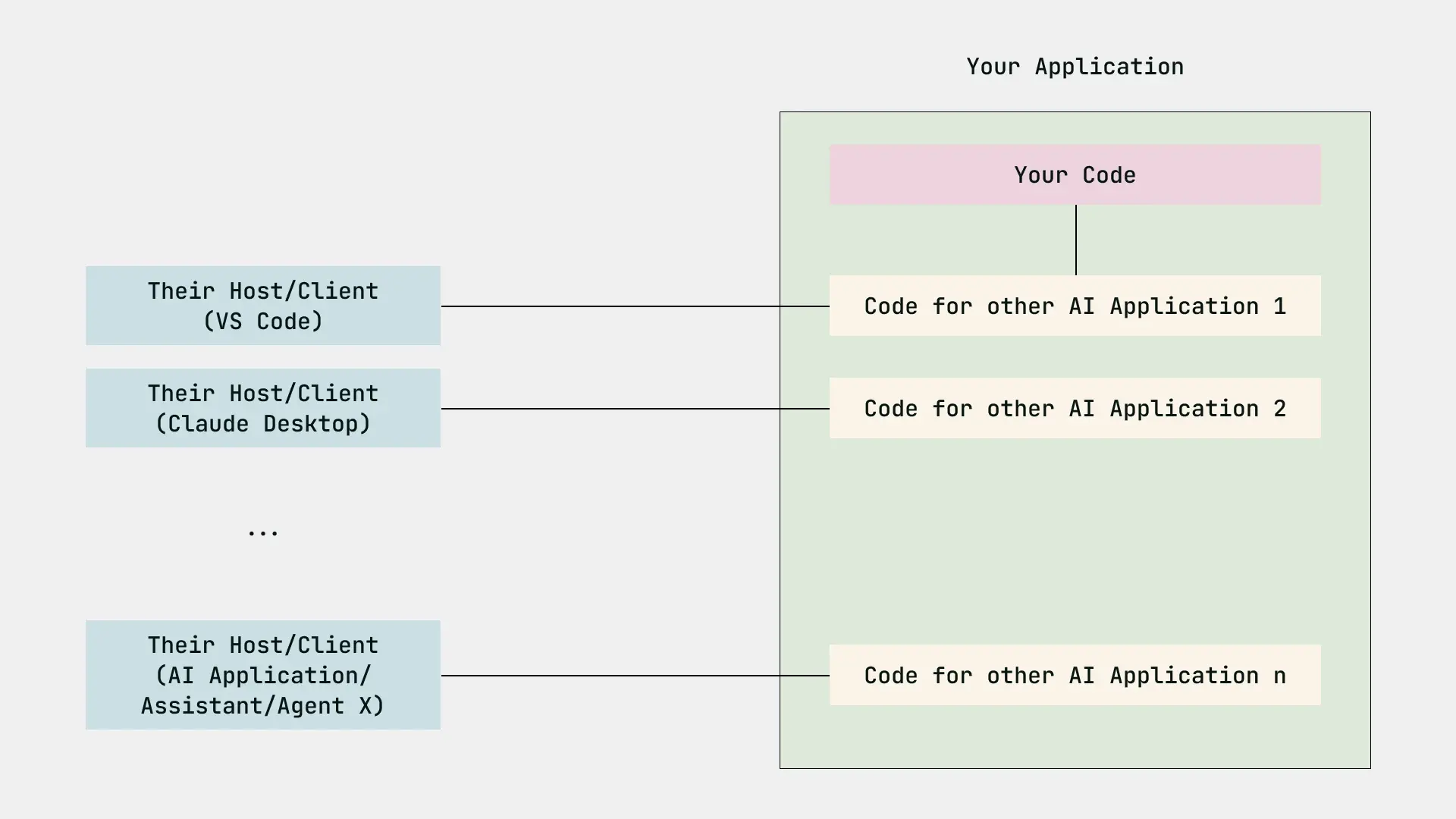 Diagram showing how an AI application without MCP integrates with three external AI services
