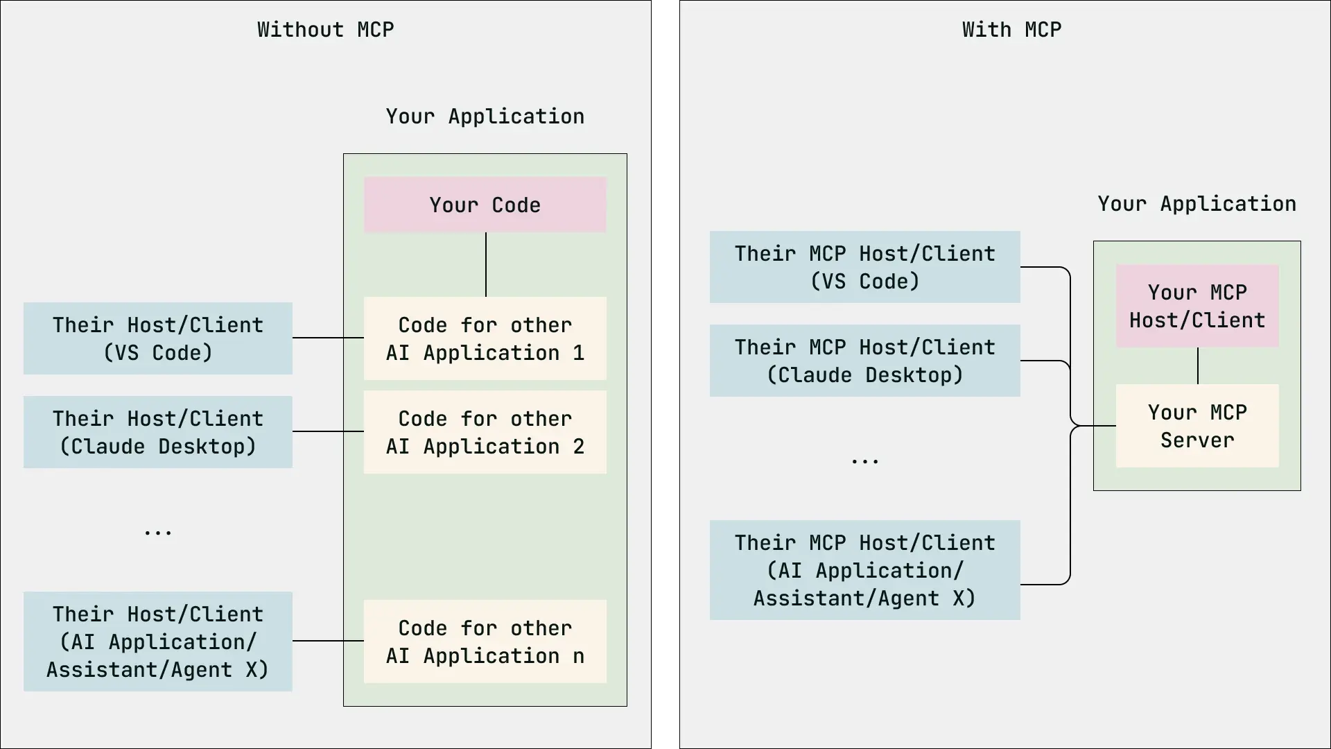 Side-by-side comparison of AI application without MCP on the left and with MCP on the right