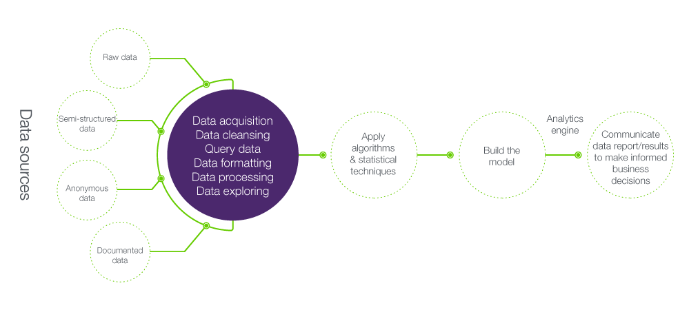 Data science process flow