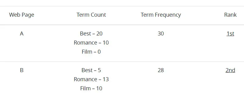 
Web Page	Term Count	Term Frequency	Rank
A	Best – 20
Romance – 10
Film – 0	30	1st
B	Best – 5
Romance – 13
Film – 10	28	2nd
