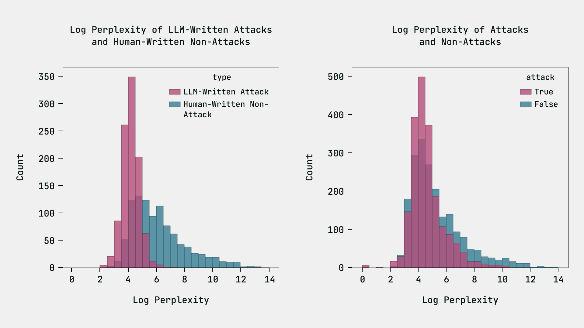 Side-by-side comparison of experiment results showing perplexity differences between LLM-written attacks and human-written non-attacks versus all LLM-written texts and human-written texts.