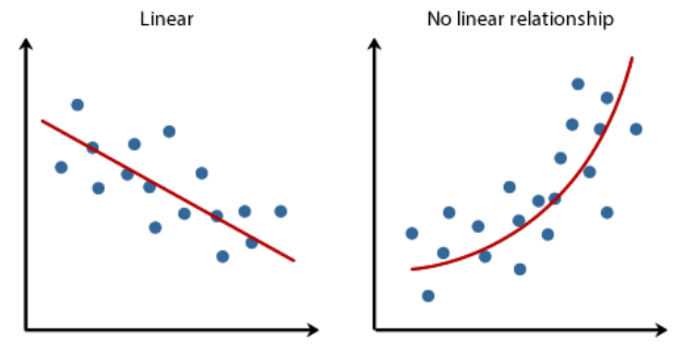 Linear vs. no linear relationship