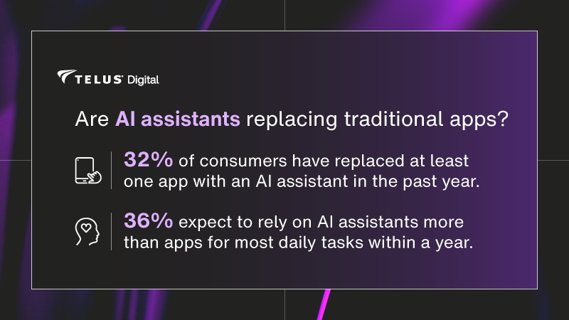 Graphic that explains how 32% of survey respondents said they've replaced at least 1 app with an AI assistant in past year
