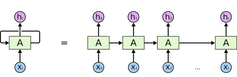 Diagram depicting the structure of RNN.