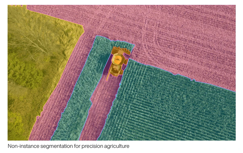 A view of a farmers field from the sky with a combine harvesting crops. The crops are outlined and highlighted with a green color. The combine is outlined and highlighted with an orange color. The previously harvested field, which now only contains dirt, is outlined and highlighted with a pink color. The trees, shrubs and grass outside of the field are outlined and highlighted with a yellow color. The caption below the image reads: "Non-instance segmentation for precision agriculture."