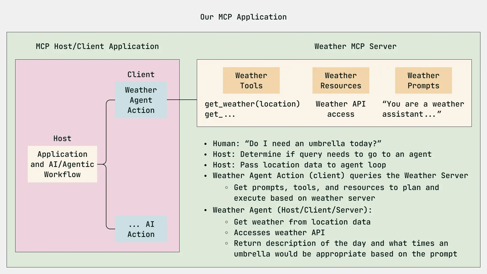 Diagram of an example AI application built with MCP