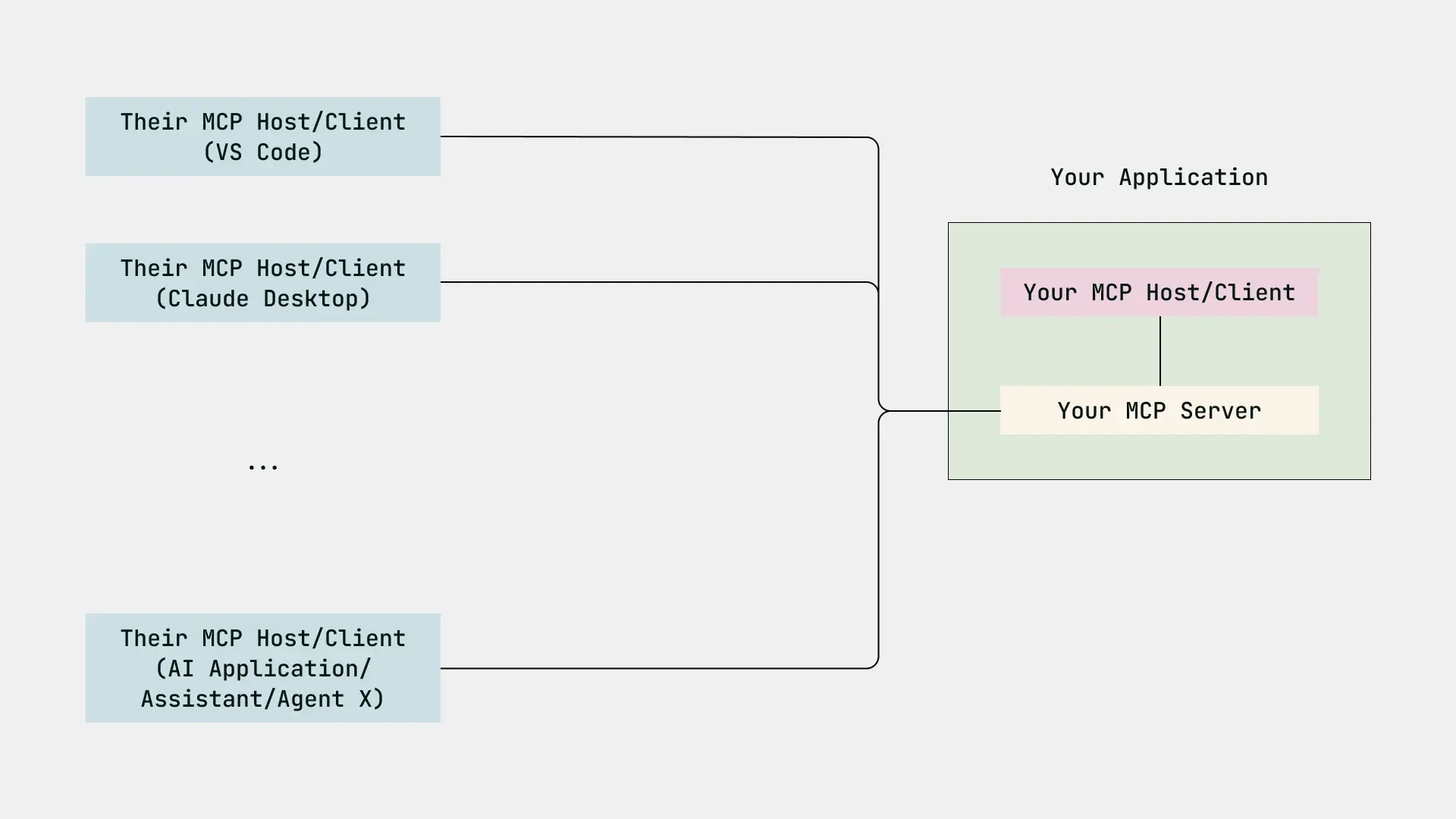 MCP server connecting to three MCP-compatible clients