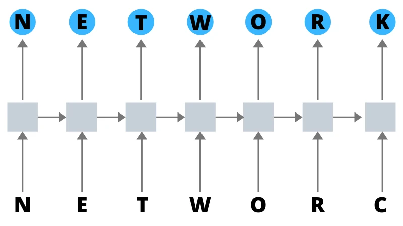 Diagram depicting how RNN can be used for autocorrect. 