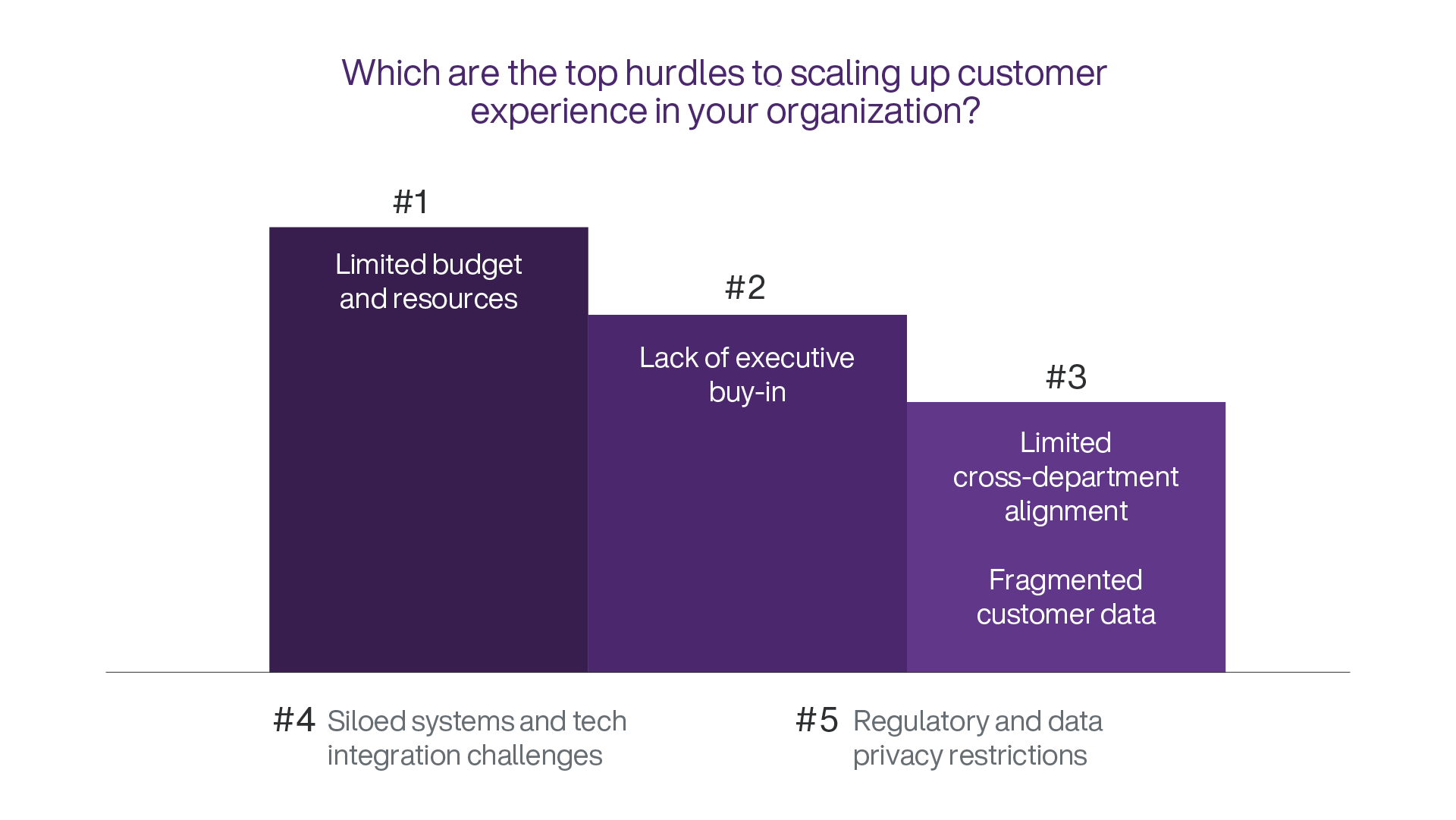 Graph showing the top hurdles to scaling up CX in organizations as at 2024.