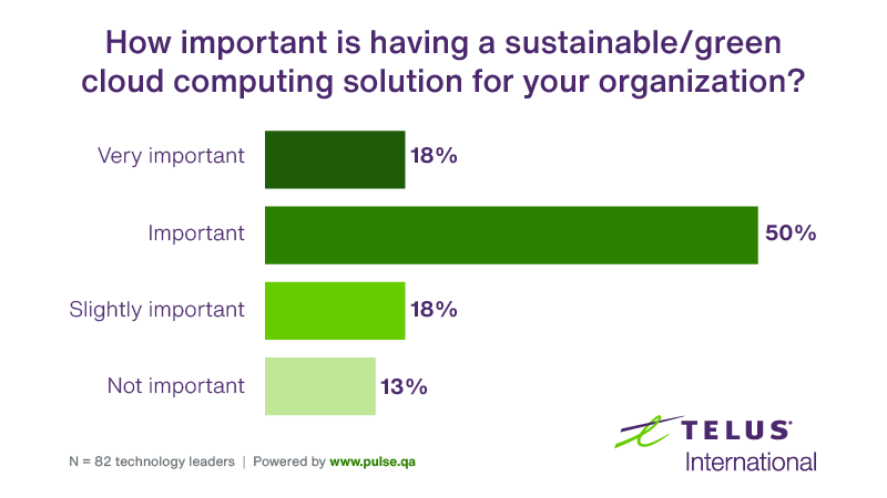 Chart visualizing survey results to the question "How important is having a sustainable/green cloud computing solution for your organization?"