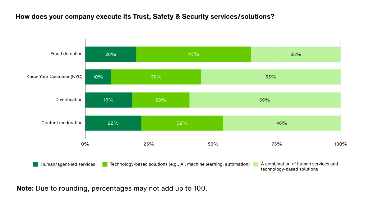 Bar graph showing how companies execute their Trust, Safety & Security services/solutions. 