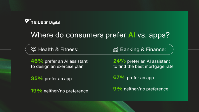Graphic showing tasks where survey respondents prefer using an app or AI assistant